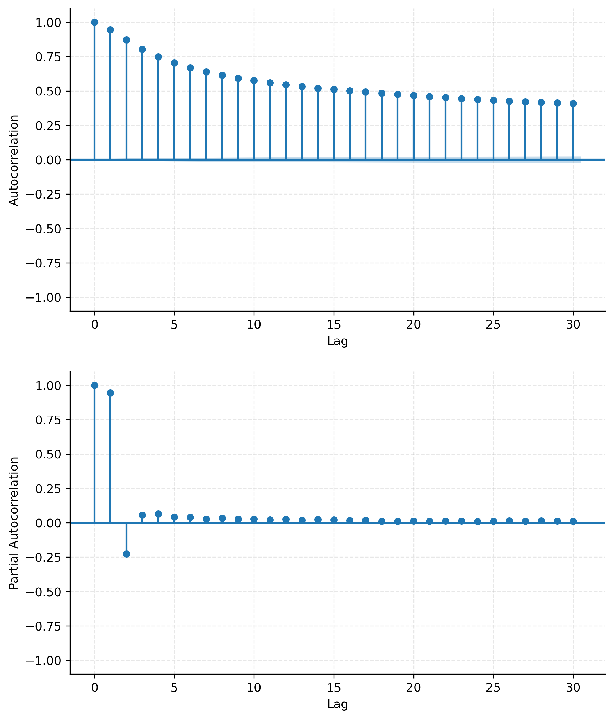 autocorrelation plots
