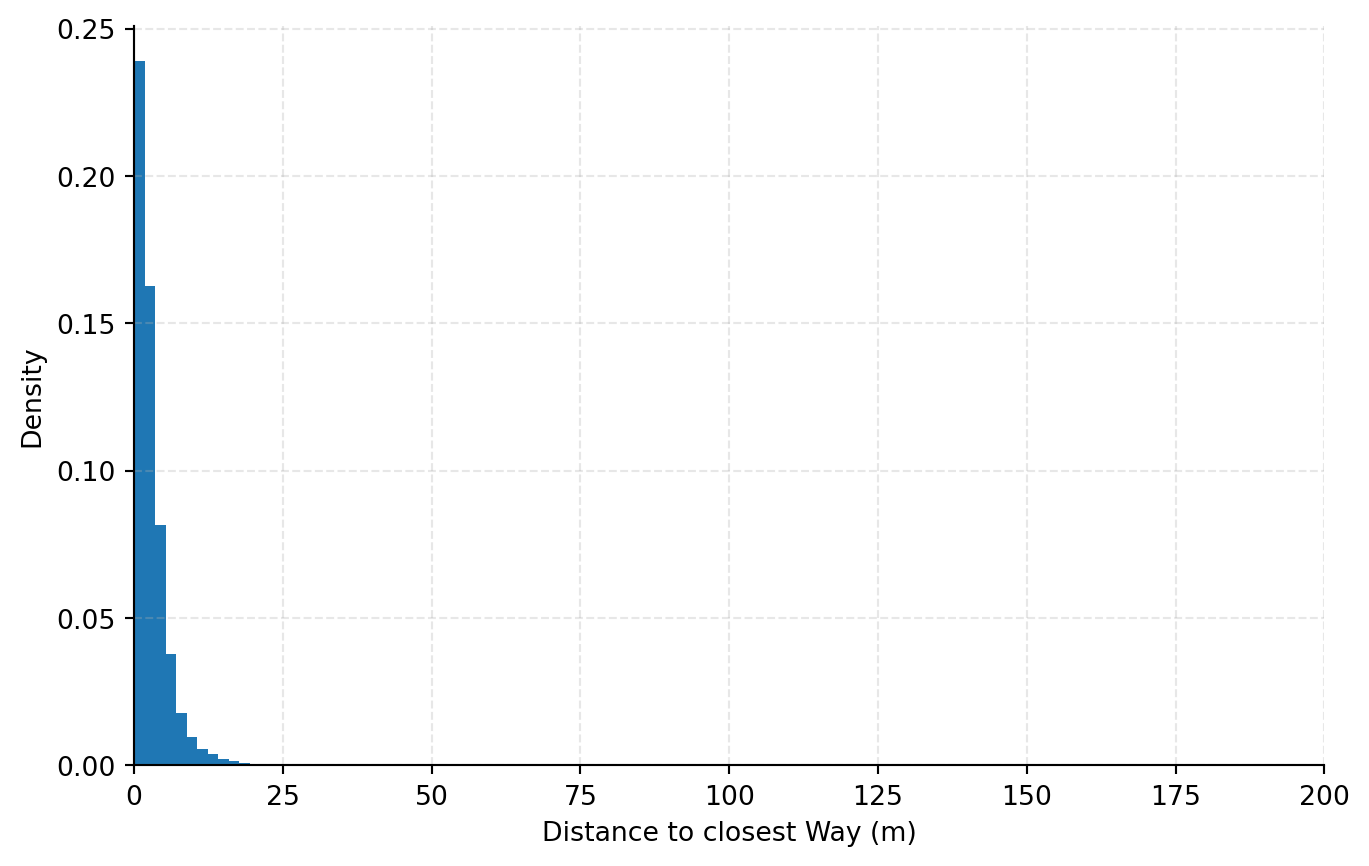 Distance Distribution
