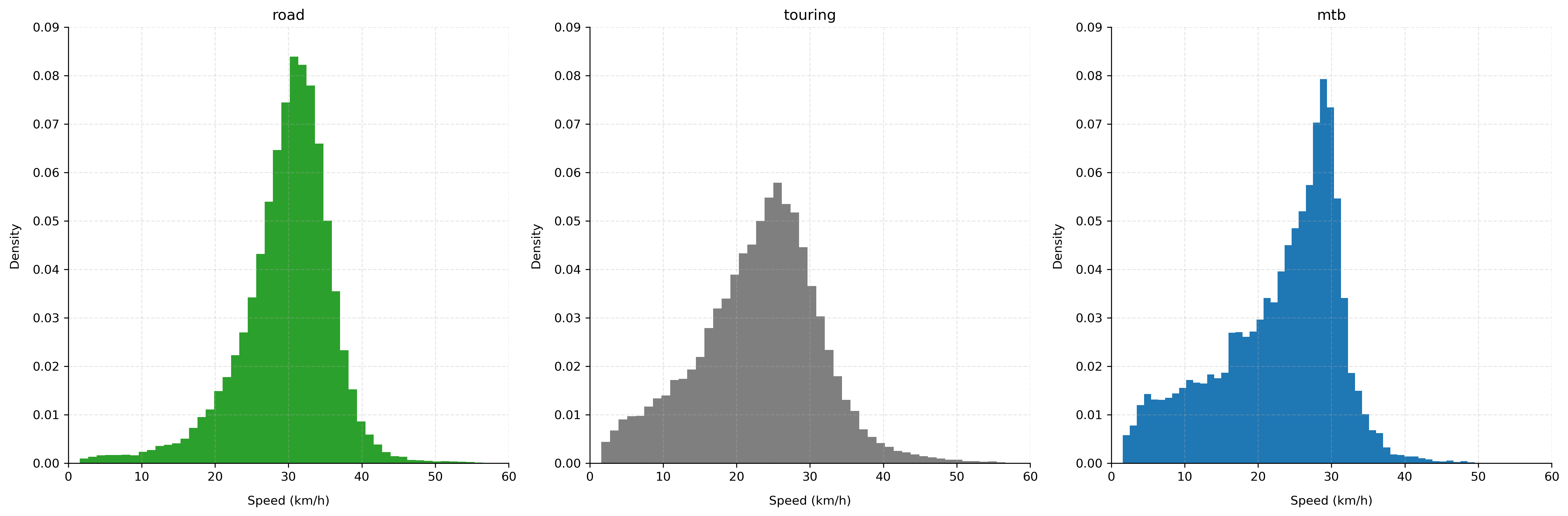 distributions of speed